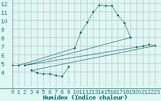 Courbe de l'humidex pour Bures-sur-Yvette (91)