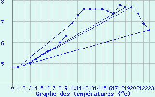 Courbe de tempratures pour Hestrud (59)