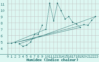 Courbe de l'humidex pour Napf (Sw)