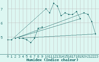 Courbe de l'humidex pour Klippeneck