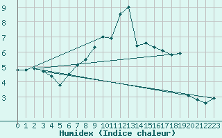 Courbe de l'humidex pour Jenbach