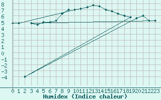 Courbe de l'humidex pour Monte Scuro