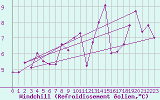 Courbe du refroidissement olien pour La Dle (Sw)