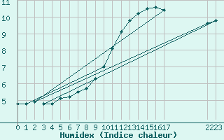 Courbe de l'humidex pour La Lande-sur-Eure (61)