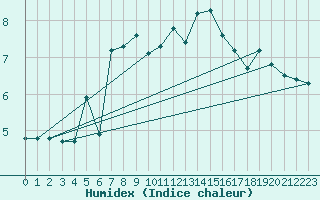 Courbe de l'humidex pour La Beaume (05)