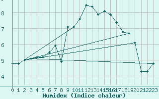 Courbe de l'humidex pour Emden-Koenigspolder