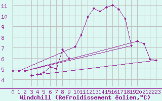 Courbe du refroidissement olien pour St Peter-Ording