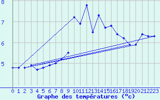 Courbe de tempratures pour Chaumont (Sw)