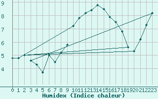 Courbe de l'humidex pour Plymouth (UK)