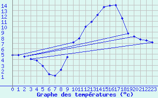 Courbe de tempratures pour Reventin (38)
