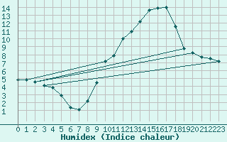 Courbe de l'humidex pour Reventin (38)