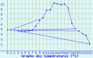 Courbe de tempratures pour Offenbach Wetterpar
