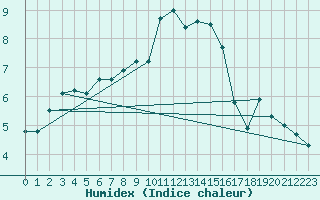 Courbe de l'humidex pour La Beaume (05)