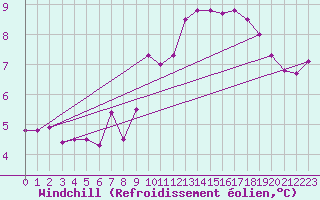 Courbe du refroidissement olien pour Plouguerneau (29)