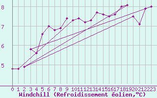Courbe du refroidissement olien pour Dieppe (76)