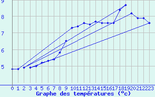 Courbe de tempratures pour Douzy (08)