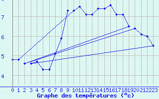 Courbe de tempratures pour Kjeller Ap