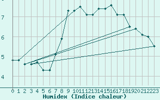 Courbe de l'humidex pour Kjeller Ap