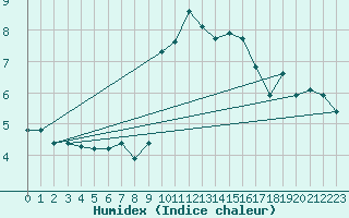 Courbe de l'humidex pour La Beaume (05)