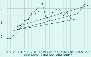 Courbe de l'humidex pour Saint-Nazaire-d'Aude (11)