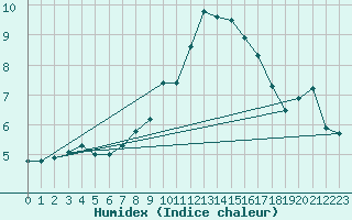 Courbe de l'humidex pour Chaumont (Sw)