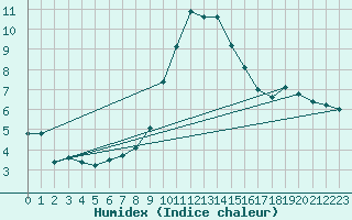 Courbe de l'humidex pour Chur-Ems