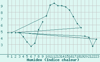 Courbe de l'humidex pour Grono