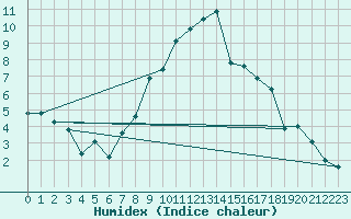 Courbe de l'humidex pour Payerne (Sw)