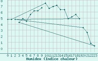 Courbe de l'humidex pour Laqueuille (63)