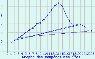 Courbe de tempratures pour Sjaelsmark