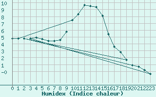 Courbe de l'humidex pour Koeflach