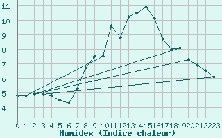 Courbe de l'humidex pour Schmuecke