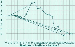 Courbe de l'humidex pour Kapfenberg-Flugfeld