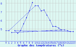 Courbe de tempratures pour Utklippan