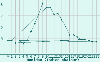 Courbe de l'humidex pour Utklippan