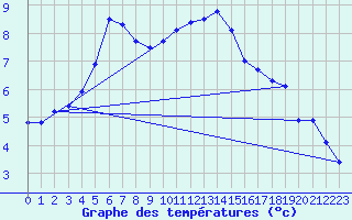 Courbe de tempratures pour Soltau