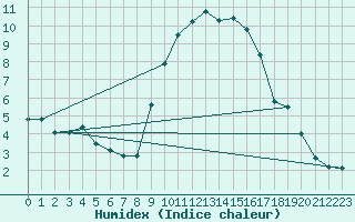 Courbe de l'humidex pour Reims-Prunay (51)