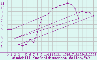 Courbe du refroidissement olien pour Marham