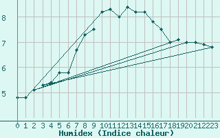 Courbe de l'humidex pour Liberec