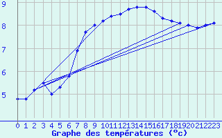 Courbe de tempratures pour Ullared