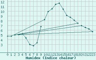 Courbe de l'humidex pour Glasgow (UK)