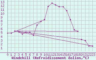 Courbe du refroidissement olien pour Groebming