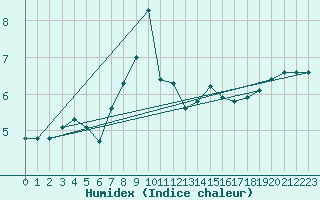 Courbe de l'humidex pour Einsiedeln