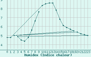 Courbe de l'humidex pour Altomuenster-Maisbru