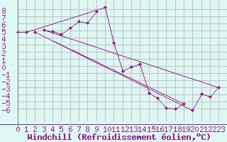 Courbe du refroidissement olien pour Hoernli