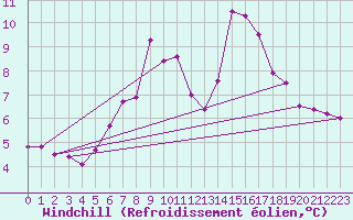 Courbe du refroidissement olien pour Saint-Nazaire-d