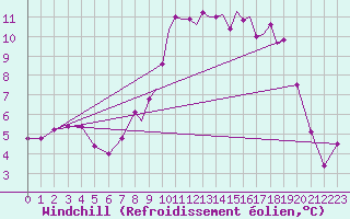 Courbe du refroidissement olien pour Hawarden