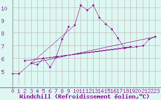 Courbe du refroidissement olien pour Mottec