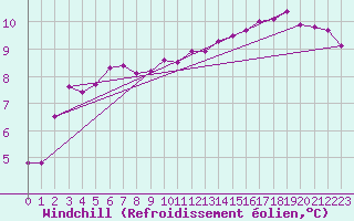 Courbe du refroidissement olien pour Pirou (50)