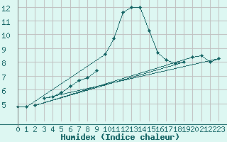 Courbe de l'humidex pour Terschelling Hoorn